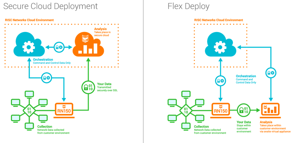 Secure Cloud Deployment vs. FlexDeploy